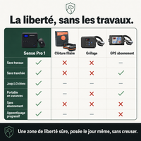 Sense Pro 1, clôture anti-fugue sans-fil PERROWALL : comparatif